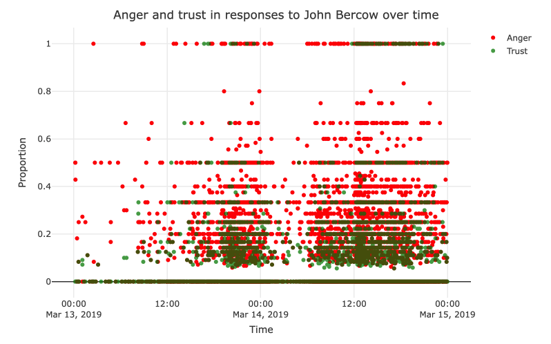 Anger more prevalent than trust over MPs on social media during Brexit impasse
